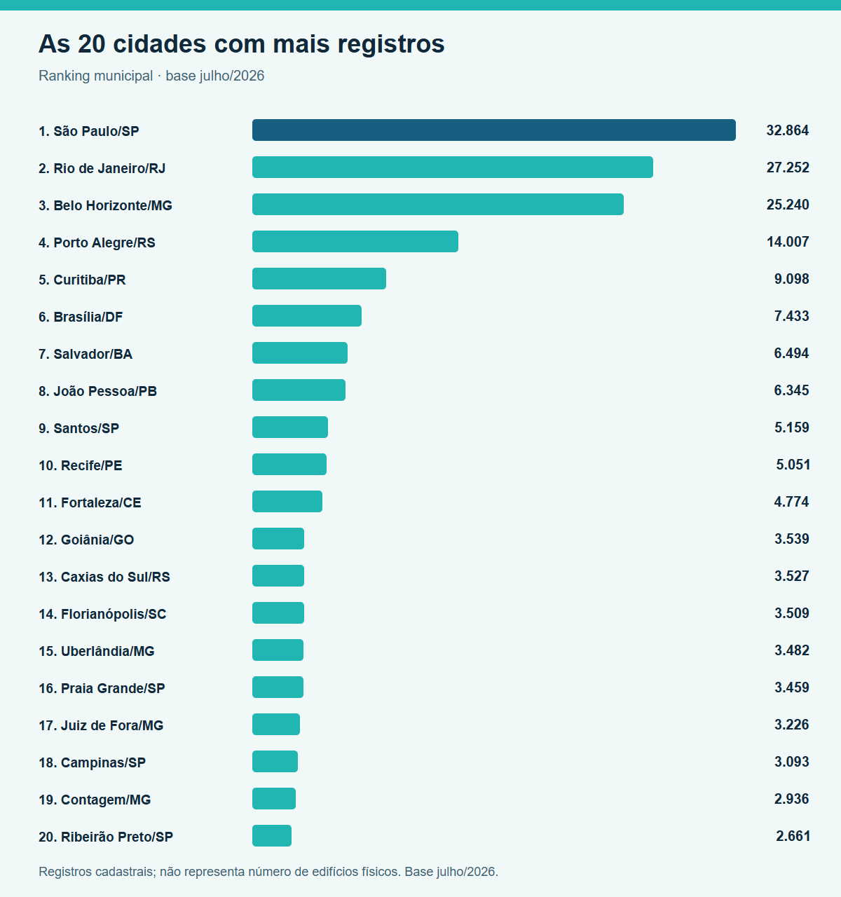 Gráfico de barras das vinte cidades com mais registros de condomínios