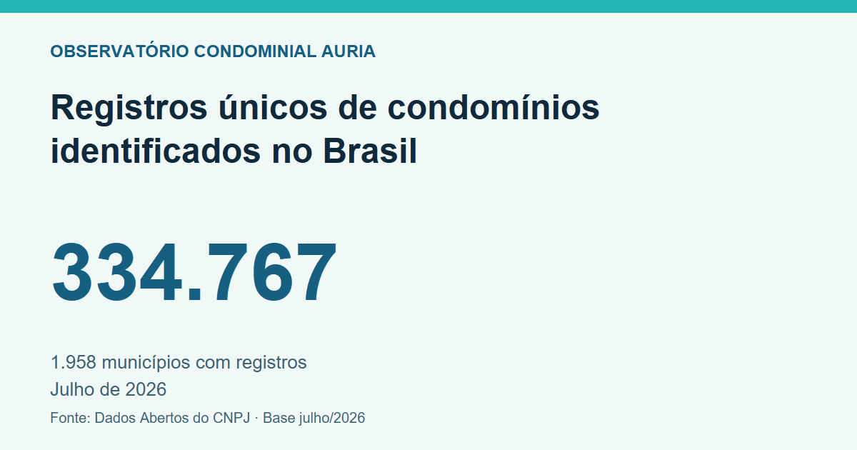 Cartão de dados com o total nacional de registros cadastrais de condomínios
