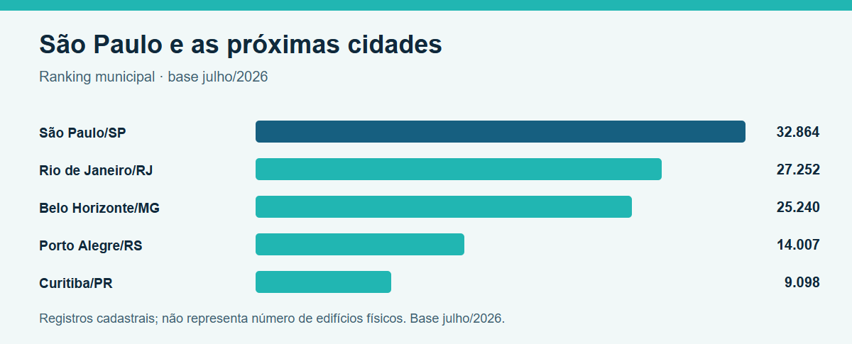 Gráfico comparando a cidade de São Paulo com outras cidades líderes em registros